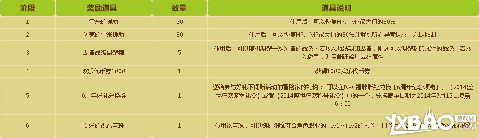 DNF6.29感恩6周年在线整点送礼活动介绍