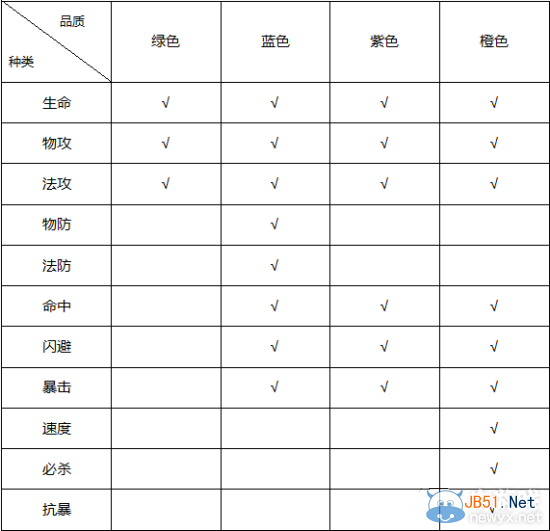 《神器来了》神魂搭配攻略