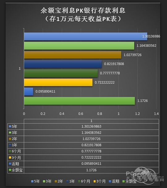 一年前余額寶已經(jīng)按住銀行來打暴打