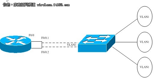 交換機(jī)必學(xué)知識(shí)  VLAN間路由理論指導(dǎo)