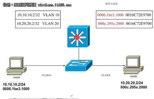 交换机必学知识 vlan间路由理论指导