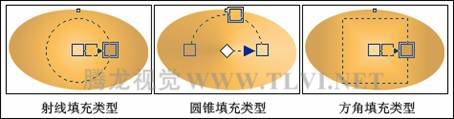 在CorelDRAW中使用漸變填充對(duì)象,破洛洛