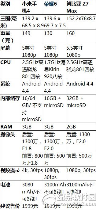 小米4和nubia z7 max哪個(gè)好？小米4和努比亞z7 max配置對比1