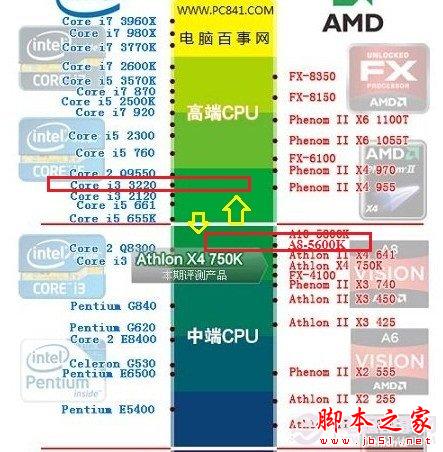 CPU性能方面：i3-3220领先A8-5600