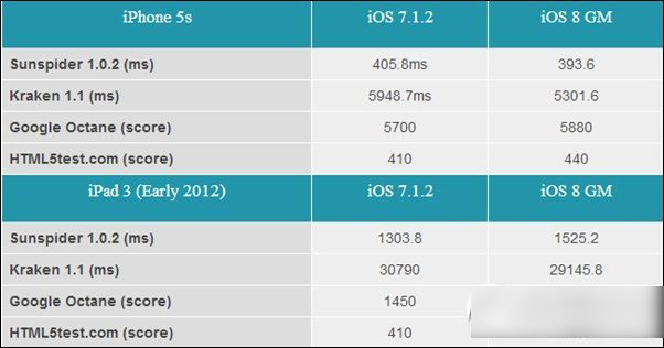 ipad3升級(jí)ios8卡嗎？怎么樣？ipad3升級(jí)ios8評(píng)測1