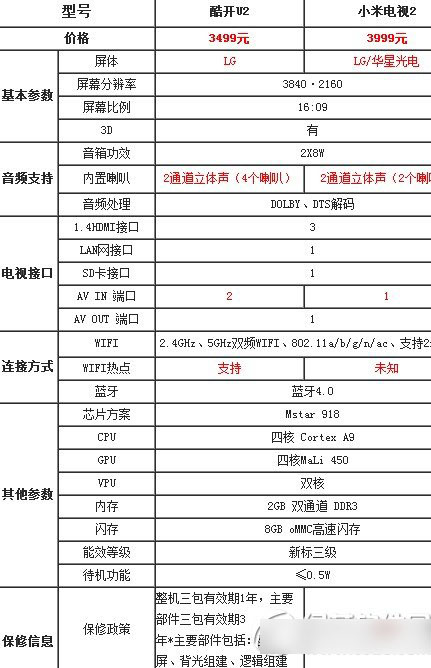 酷开49u2和小米电视2哪个好？酷开49u2对比小米21