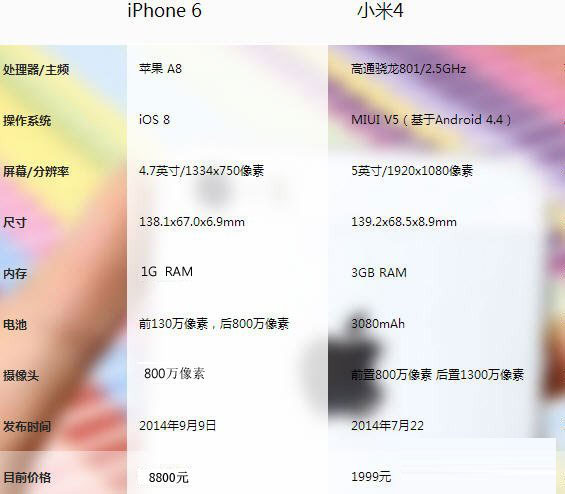 小米4与iphone6哪个好?发售价格/配置参数区别对比