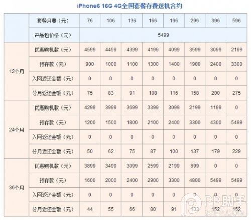 iPhone6聯(lián)通版合約套餐資費(fèi)詳細(xì)解說(shuō)
