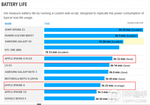 iPhone6續(xù)航能力對比 iPhone6 Plus比iPhone6更占優(yōu)勢