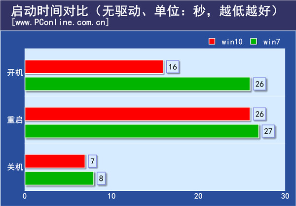 启动/关机/重启：Win10有加成