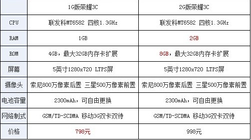 榮耀3c
