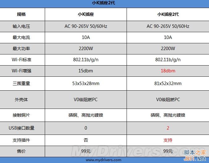 最耐玩的智能插座！99元小K插座2代评测