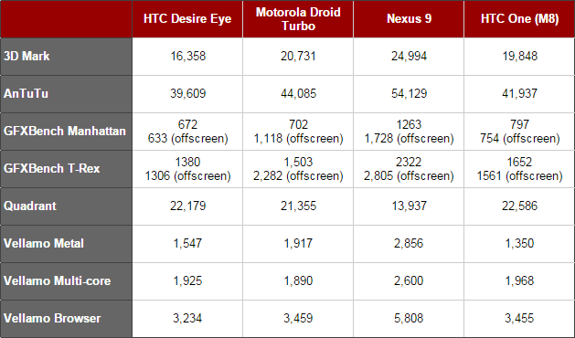 HTC Desire Eye跑分测试出炉 约售2580元