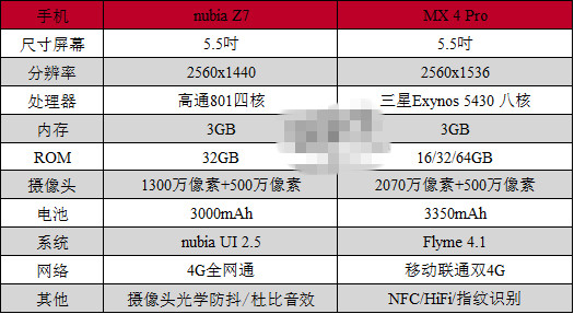 nubia z7与魅族mx4 pro哪个好?配置参数对比