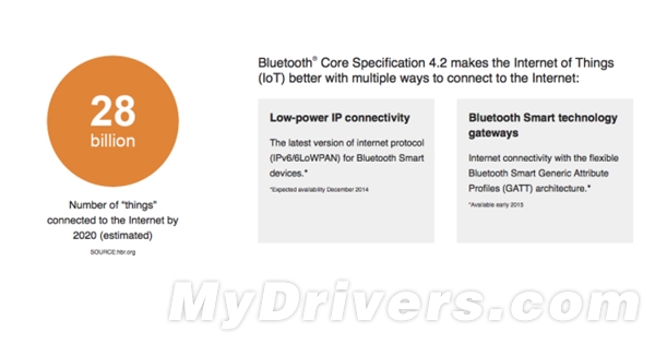 蓝牙4.2标准发布：大提速！