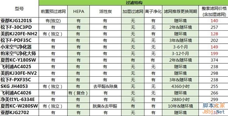 899元小米空气净化器首测：噪音大 性能确实强