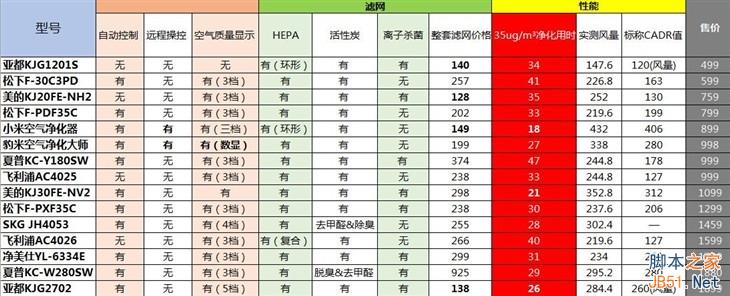 899元小米空气净化器首测：噪音大 性能确实强