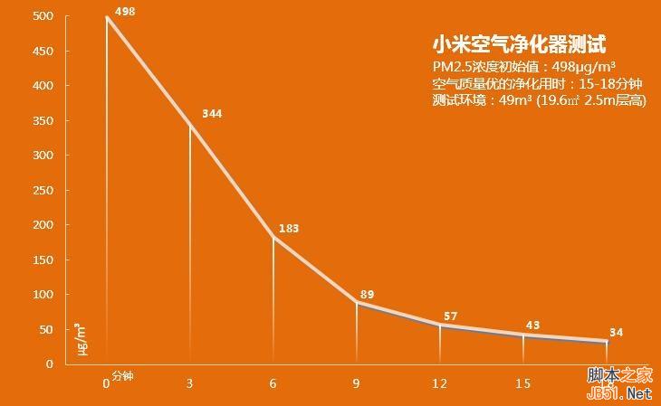 899元小米空气净化器首测：噪音大 性能确实强