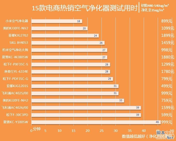 899元小米空气净化器首测：噪音大 性能确实强