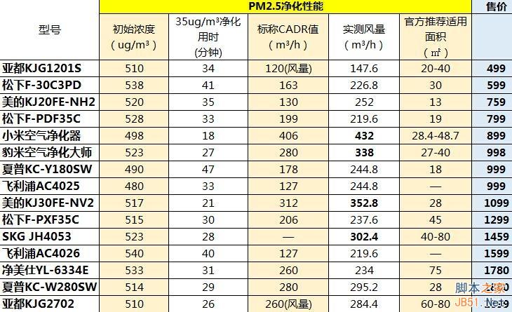 899元小米空气净化器首测：噪音大 性能确实强