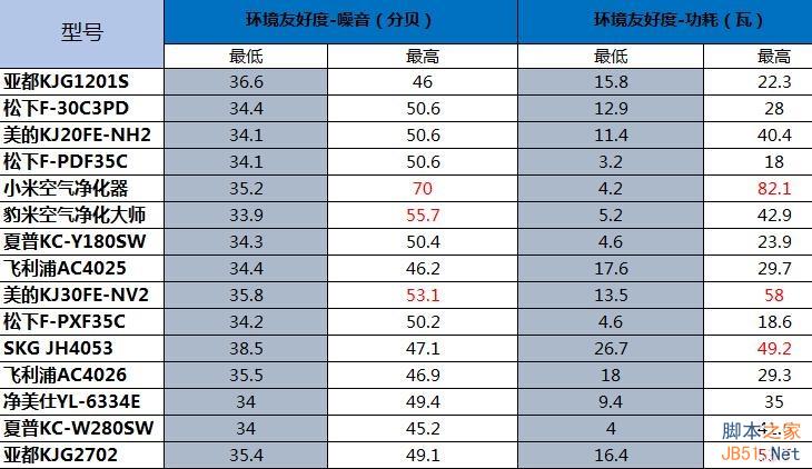 899元小米空气净化器首测：噪音大 性能确实强