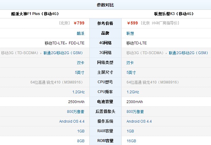 聯(lián)想樂(lè)檬k3和酷派大神f1 plus對(duì)比