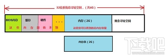 32位系统最大支持内存示意图