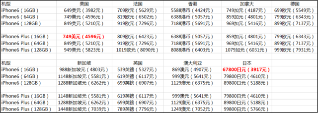 苹果iPhone6/6 Plus裸机买谁最值？