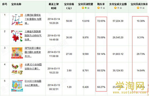 選取推廣寶貝