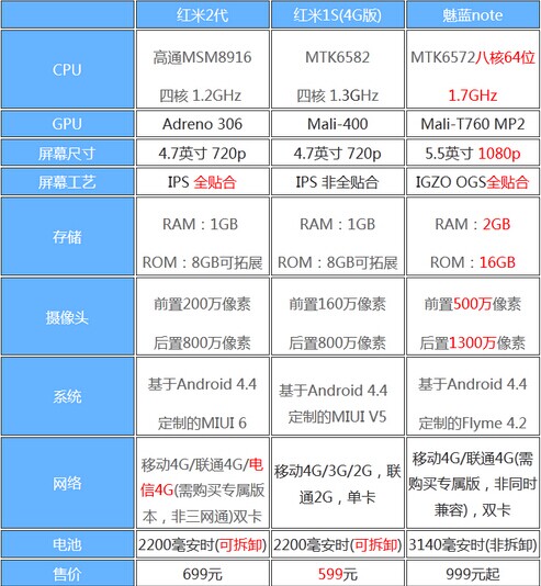 红米手机2参数配置,跑分全面评测图文详解