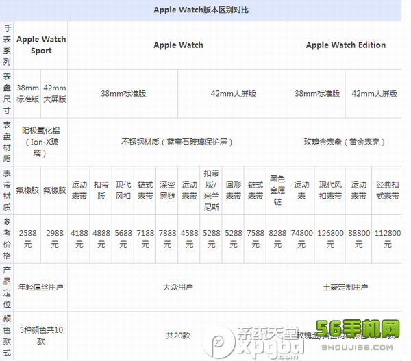 如何分辨apple watch普通版/sport版/edition版？三版本区别