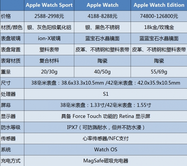 Apple Watch不同版本有什么区别 苹果手表各版本配置对比