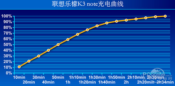 联想乐檬K3note续航测试 联想乐檬K3note续航测试