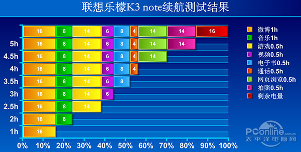 联乐檬K3note续航测试 联乐檬K3note续航测试