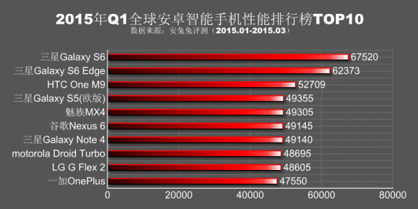 2015第一季度全球安卓智能手机性能排行榜top10