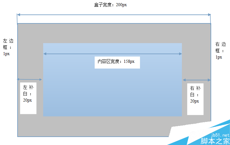 box-sizing讓CSS布局更加直觀 三聯(lián)