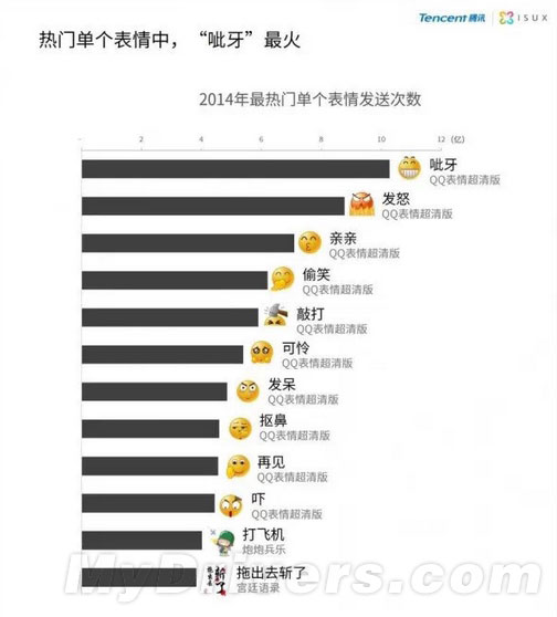 這個QQ表情被用了1000000000次