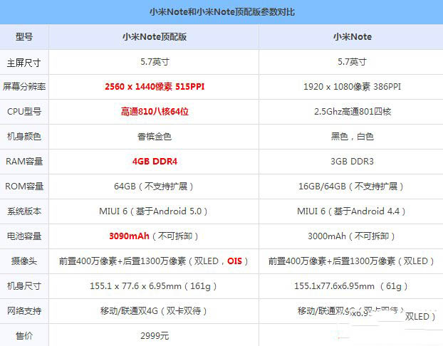 小米note頂配版和普通版哪個(gè)好 小米note頂配版與普通版對(duì)比評(píng)測