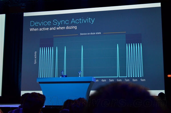 Android M：待機(jī)延長(zhǎng)2倍！手機(jī)變充電寶