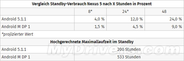 Android M黑科技！Nexus 5續(xù)航延長(zhǎng)1.7倍