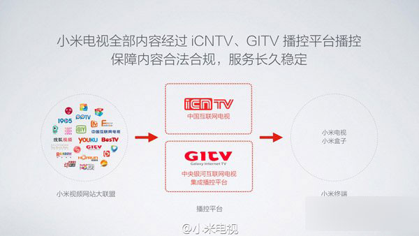小米指責(zé)樂視內(nèi)容違規(guī)
