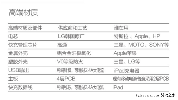 全球首款快充快放移动电源：充30分钟用1天