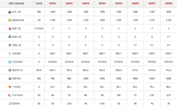 身为QQ顶级会员是怎样一种体验?震惊!