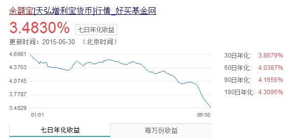 余額寶類收益率為何集體下跌？_腳本之家
