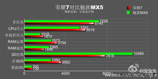 1799vs1999:魅族MX5/荣耀7跑分PK:很意外!