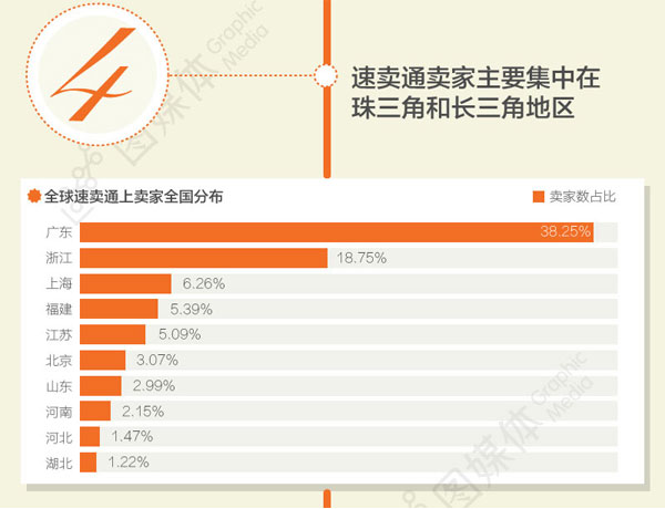 速賣通賣家在全國的分布情況