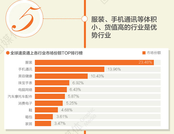 全球速賣通賣什么好