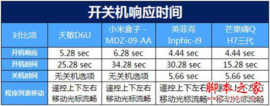 客厅争霸战！四款主流电视盒子大比拼