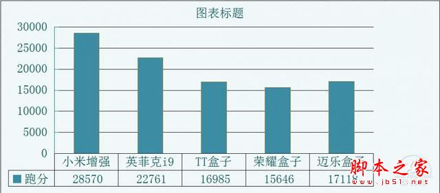 一張圖看透300元以?xún)?nèi)電視盒子哪個(gè)才是首選？
