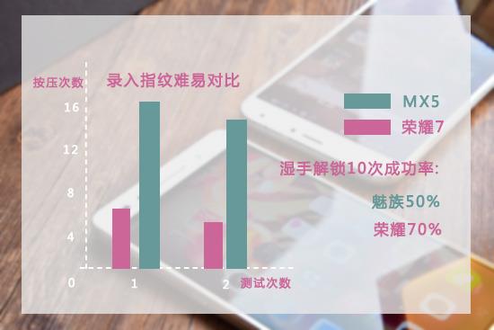 魅族MX5大戰(zhàn)榮耀7！體驗(yàn)兩周選了它